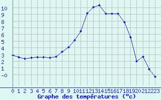 Courbe de tempratures pour Colmar (68)