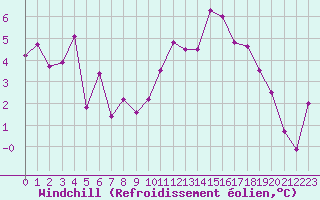 Courbe du refroidissement olien pour Strasbourg (67)