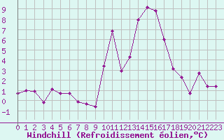 Courbe du refroidissement olien pour Chatelus-Malvaleix (23)
