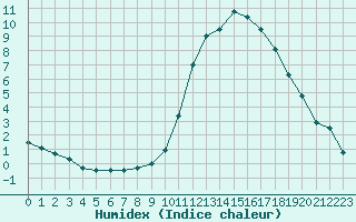 Courbe de l'humidex pour Melun (77)