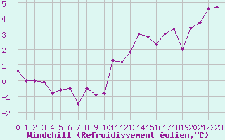 Courbe du refroidissement olien pour Le Touquet (62)