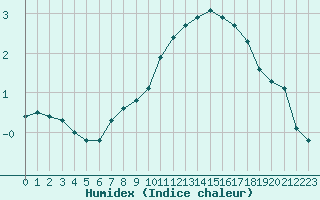 Courbe de l'humidex pour Champagne-sur-Seine (77)