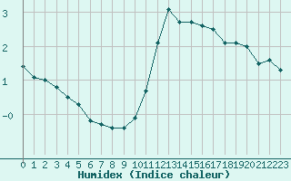 Courbe de l'humidex pour Paris Saint-Germain-des-Prs (75)