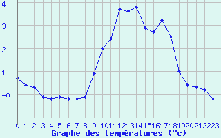 Courbe de tempratures pour Saint-Amans (48)