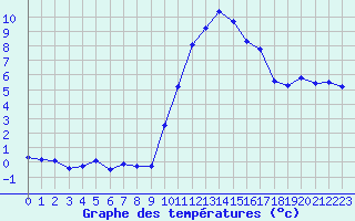 Courbe de tempratures pour Millau - Soulobres (12)