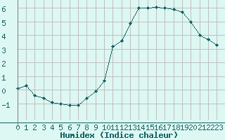 Courbe de l'humidex pour Chamonix-Mont-Blanc (74)