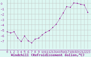Courbe du refroidissement olien pour Chlons-en-Champagne (51)