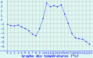 Courbe de tempratures pour Mende - Chabrits (48)