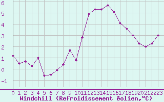 Courbe du refroidissement olien pour Langres (52) 