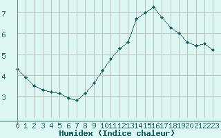 Courbe de l'humidex pour Belfort-Dorans (90)