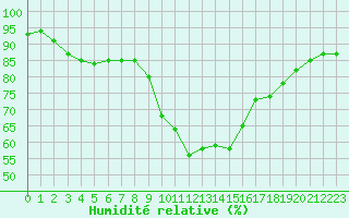 Courbe de l'humidit relative pour Grasque (13)