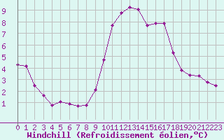 Courbe du refroidissement olien pour Voinmont (54)