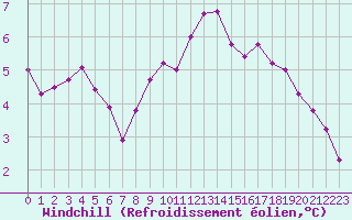 Courbe du refroidissement olien pour Fiscaglia Migliarino (It)