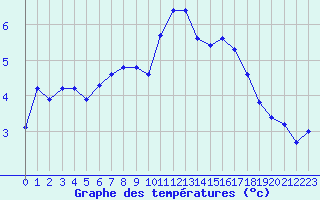 Courbe de tempratures pour Kernascleden (56)