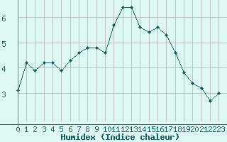 Courbe de l'humidex pour Kernascleden (56)