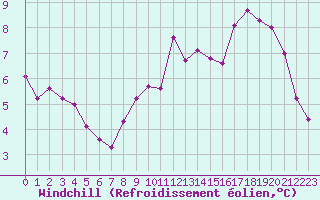 Courbe du refroidissement olien pour Wakefield (UK)