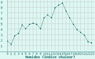 Courbe de l'humidex pour Grasque (13)