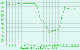 Courbe de l'humidit relative pour Ble / Mulhouse (68)