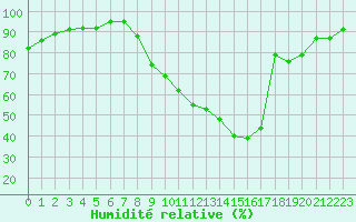 Courbe de l'humidit relative pour Avignon (84)