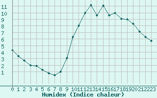 Courbe de l'humidex pour Biache-Saint-Vaast (62)