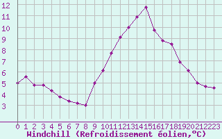 Courbe du refroidissement olien pour La Beaume (05)