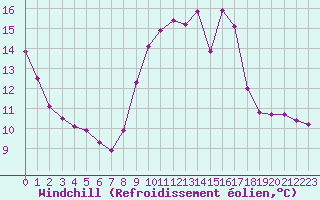 Courbe du refroidissement olien pour Lamballe (22)