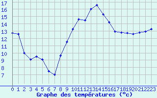 Courbe de tempratures pour Nmes - Garons (30)