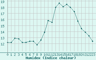 Courbe de l'humidex pour Orly (91)