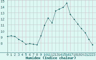 Courbe de l'humidex pour Agde (34)