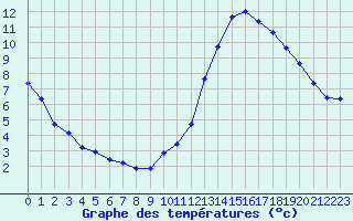 Courbe de tempratures pour Manlleu (Esp)