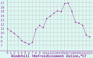 Courbe du refroidissement olien pour Formigures (66)