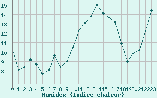 Courbe de l'humidex pour Dax (40)