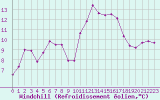 Courbe du refroidissement olien pour Niort (79)