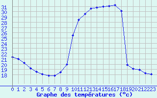 Courbe de tempratures pour La Javie (04)