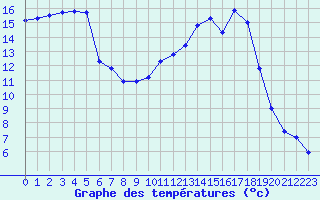 Courbe de tempratures pour Dounoux (88)
