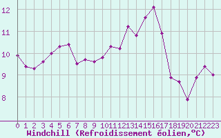 Courbe du refroidissement olien pour Chailles (41)