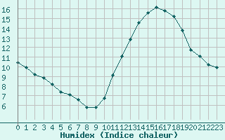 Courbe de l'humidex pour Gurande (44)