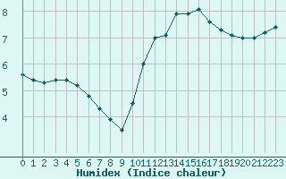 Courbe de l'humidex pour Lobbes (Be)