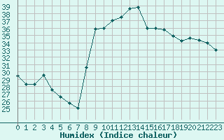 Courbe de l'humidex pour Figari (2A)