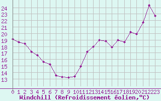 Courbe du refroidissement olien pour Cabestany (66)