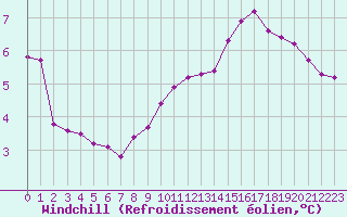 Courbe du refroidissement olien pour Grimentz (Sw)