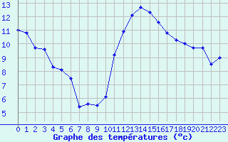 Courbe de tempratures pour Nantes (44)