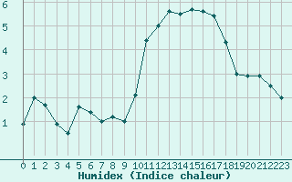 Courbe de l'humidex pour Blois (41)