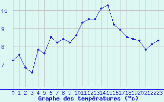Courbe de tempratures pour Metz (57)
