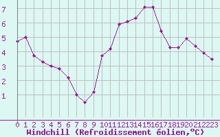 Courbe du refroidissement olien pour Melun (77)