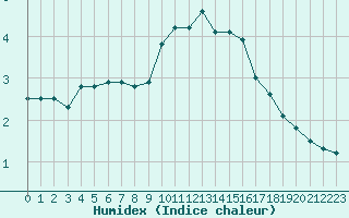 Courbe de l'humidex pour Orange (84)