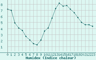 Courbe de l'humidex pour Coulommes-et-Marqueny (08)