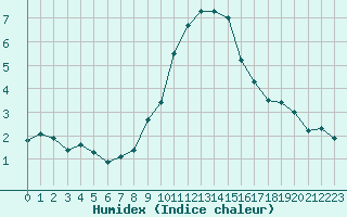 Courbe de l'humidex pour Grimentz (Sw)