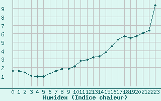 Courbe de l'humidex pour Biache-Saint-Vaast (62)