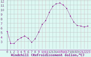 Courbe du refroidissement olien pour Istres (13)